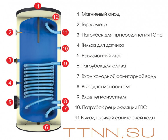 Бойлер косвенного нагрева Wester WHZ 400 Бойлер косвенного нагрева Wester WHZ 400